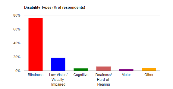 Image shows a table with the distribution of disability types across survey participants.